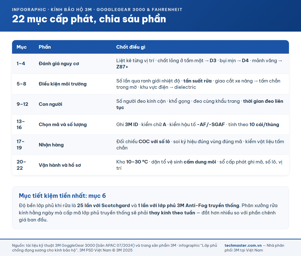 Checklist 22 mục cấp phát kính bảo hộ cho phân xưởng chia sáu phần
