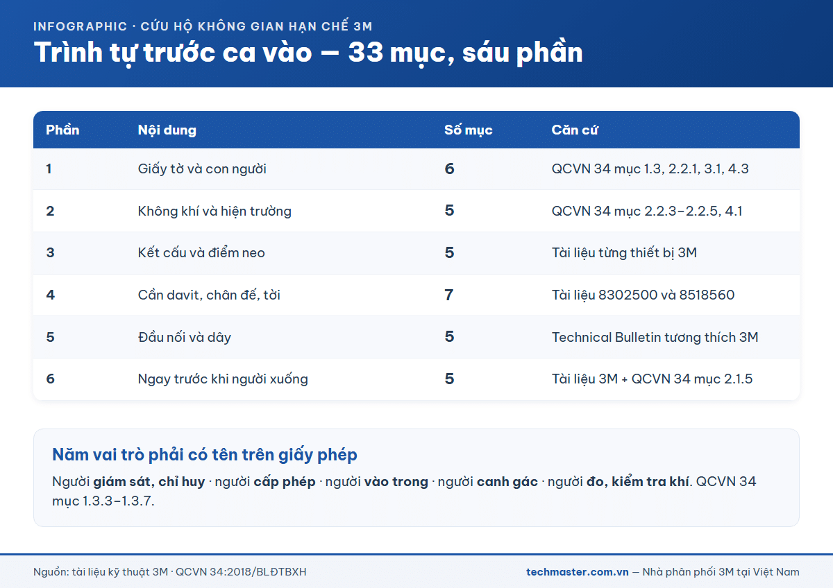 Trình tự 33 mục kiểm tra trước ca vào không gian hạn chế chia sáu phần