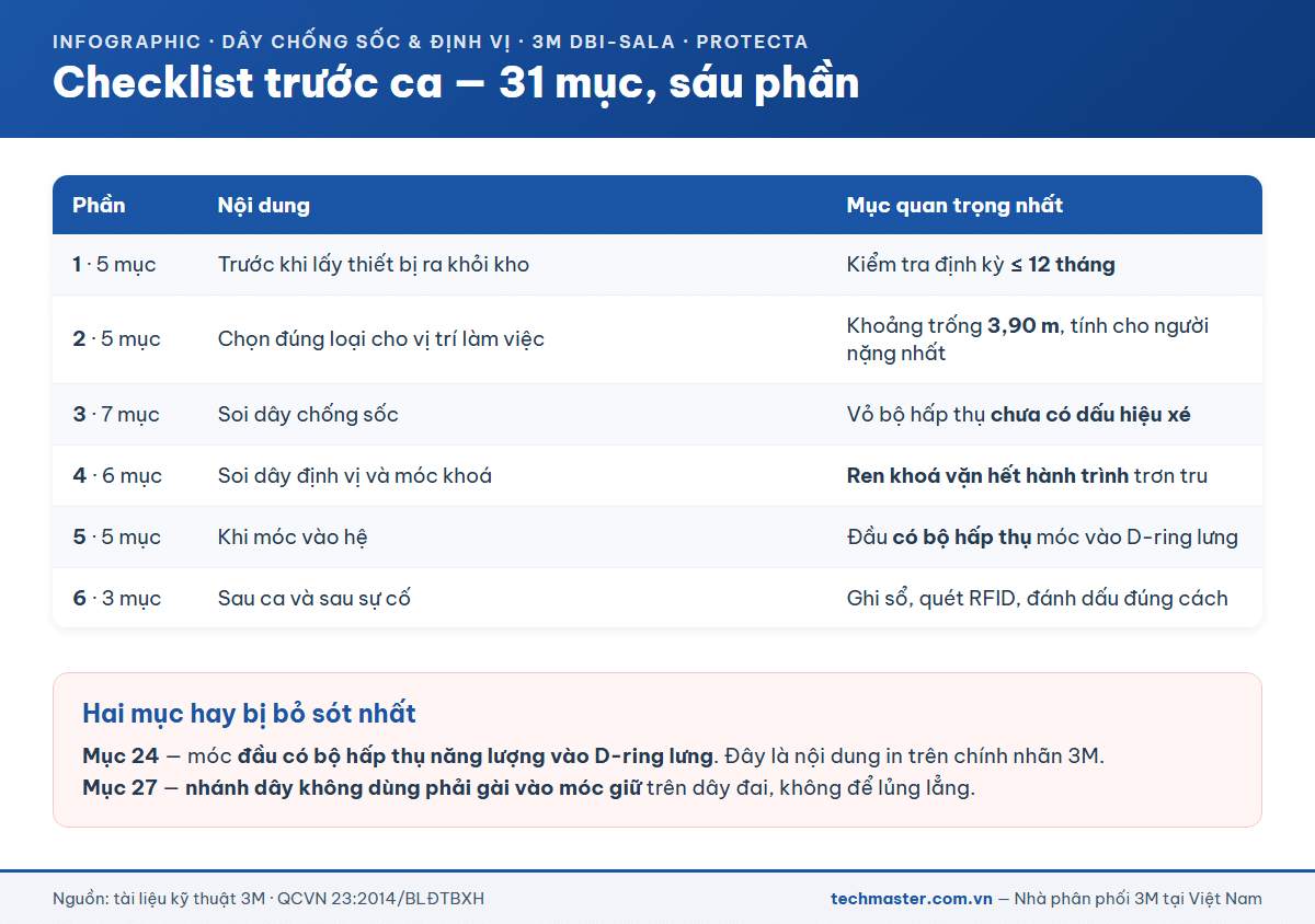 Checklist 31 mục kiểm tra dây chống sốc dây định vị và móc khóa 3M chia sáu phần