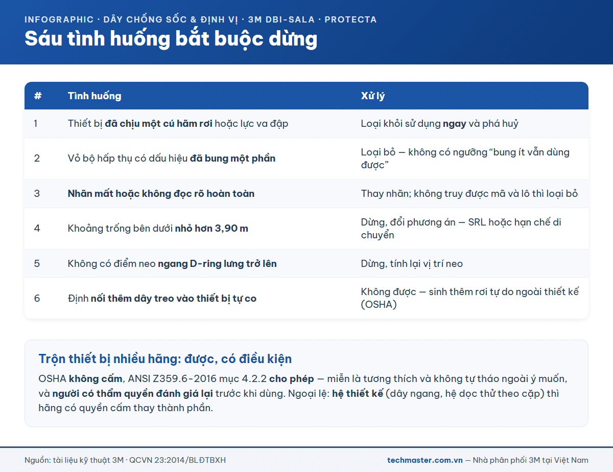 Sáu tình huống bắt buộc dừng công việc khi dùng dây chống sốc và móc khóa 3M