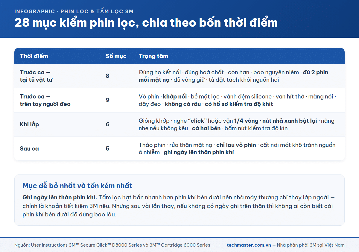 Bảng 28 mục kiểm tra phin lọc mặt nạ 3M chia theo bốn thời điểm trong ca làm việc