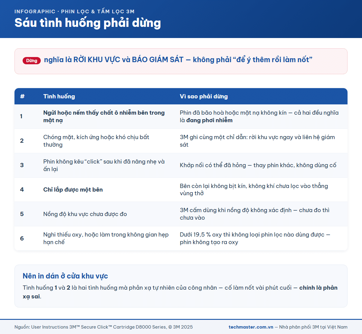 Bảng sáu tình huống phải dừng công việc khi dùng phin lọc mặt nạ 3M