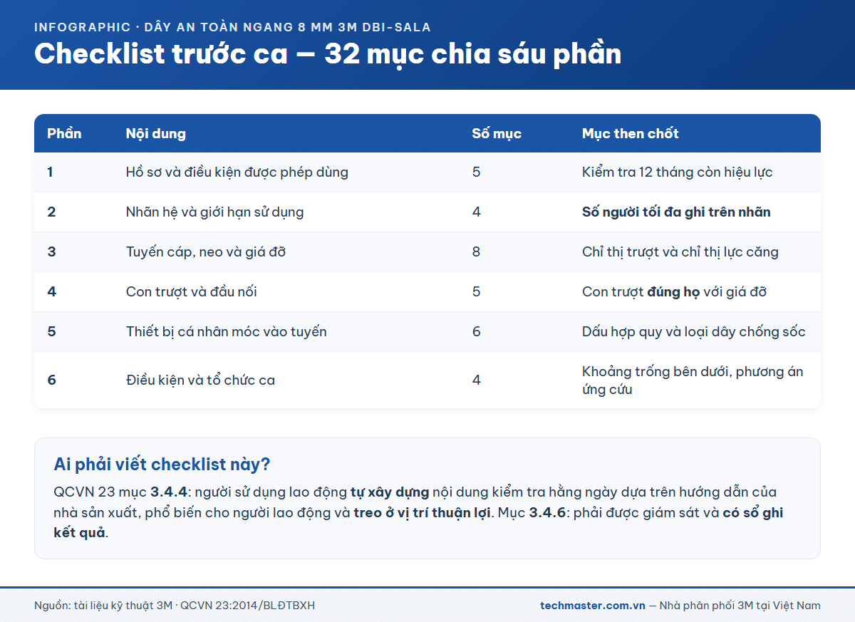 Checklist 32 mục kiểm tra trước ca cho hệ dây an toàn ngang 8mm chia sáu phần