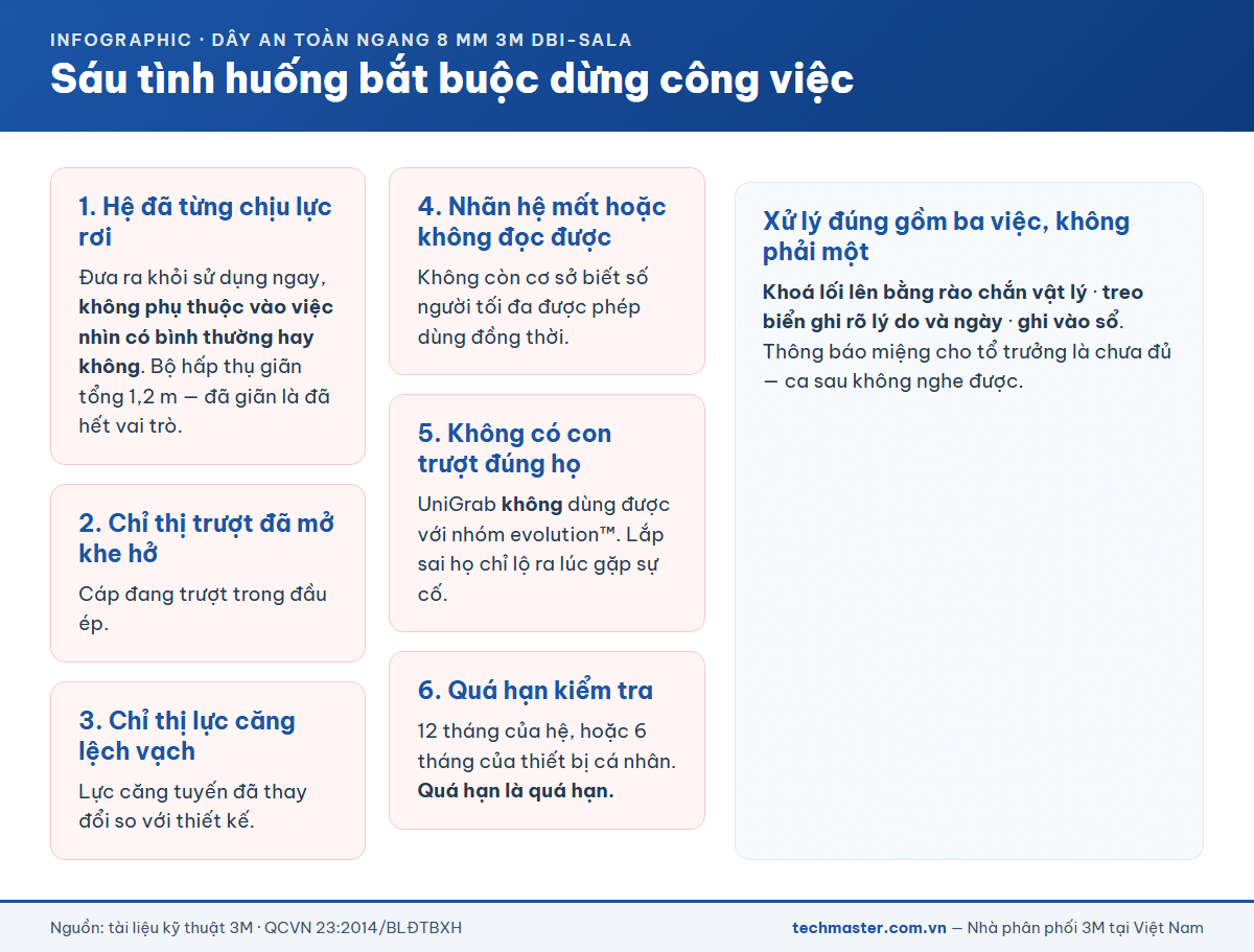 Sáu tình huống bắt buộc dừng công việc khi dùng dây an toàn ngang