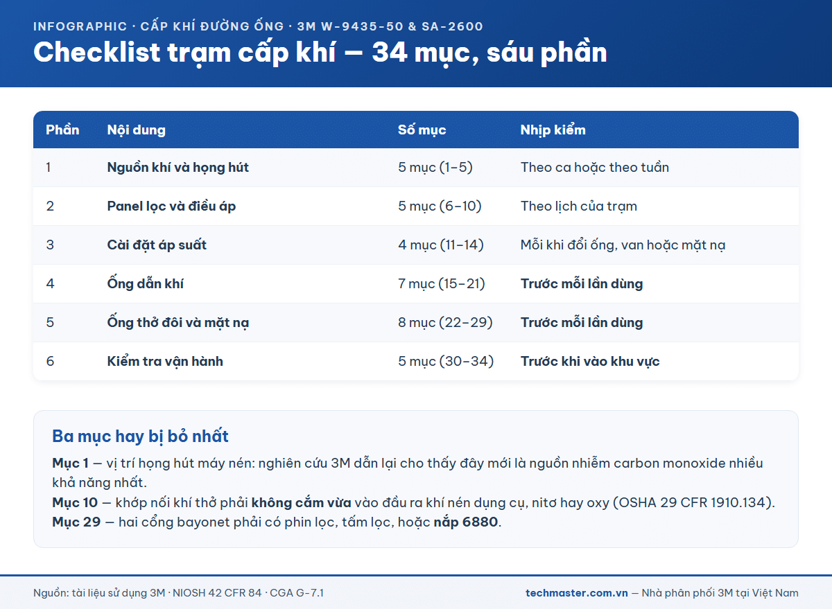 Checklist trạm cấp khí đường ống 34 mục chia sáu phần từ họng hút máy nén tới mặt người đeo