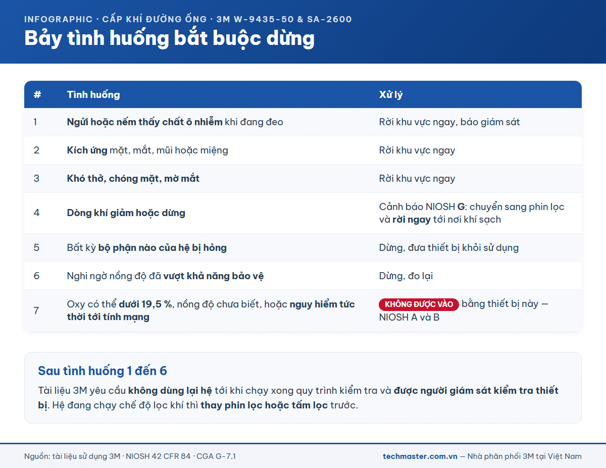 Bảy tình huống bắt buộc dừng công việc khi dùng hệ thống cấp khí đường ống 3M