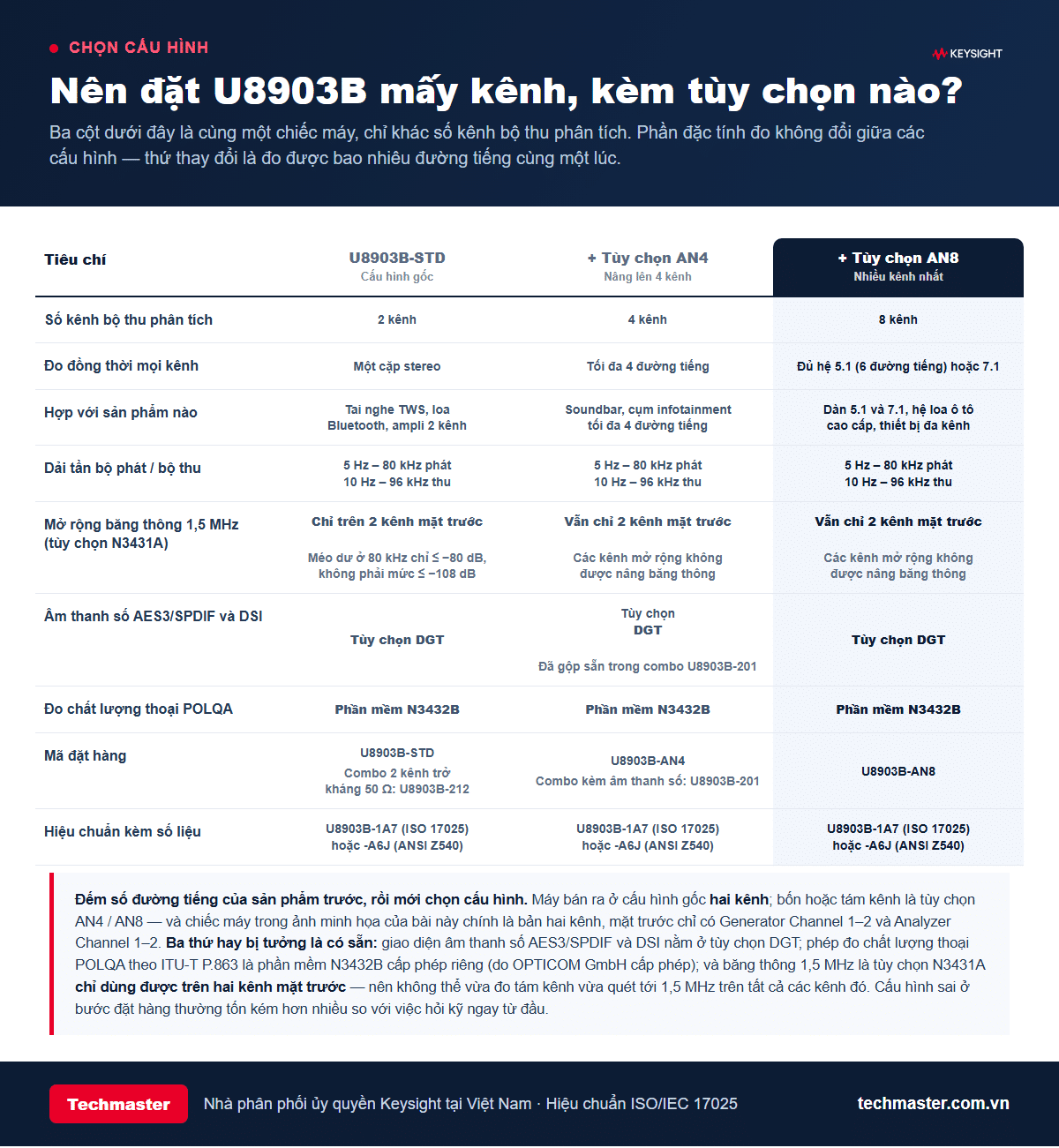 Bảng so sánh cấu hình U8903B-STD, tùy chọn AN4 và AN8 khi đo kiểm chất lượng âm thanh đa kênh