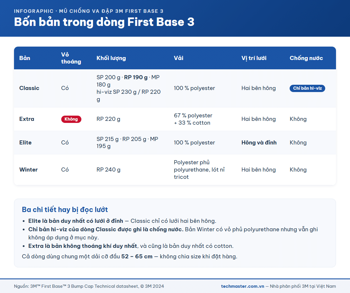 Bảng bốn bản Classic, Extra, Elite và Winter của dòng mũ chống va đập 3M First Base 3