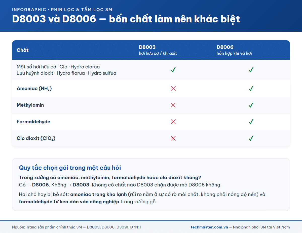 Bảng so sánh phạm vi bảo vệ của phin lọc 3M D8003 và D8006 theo mười nhóm chất