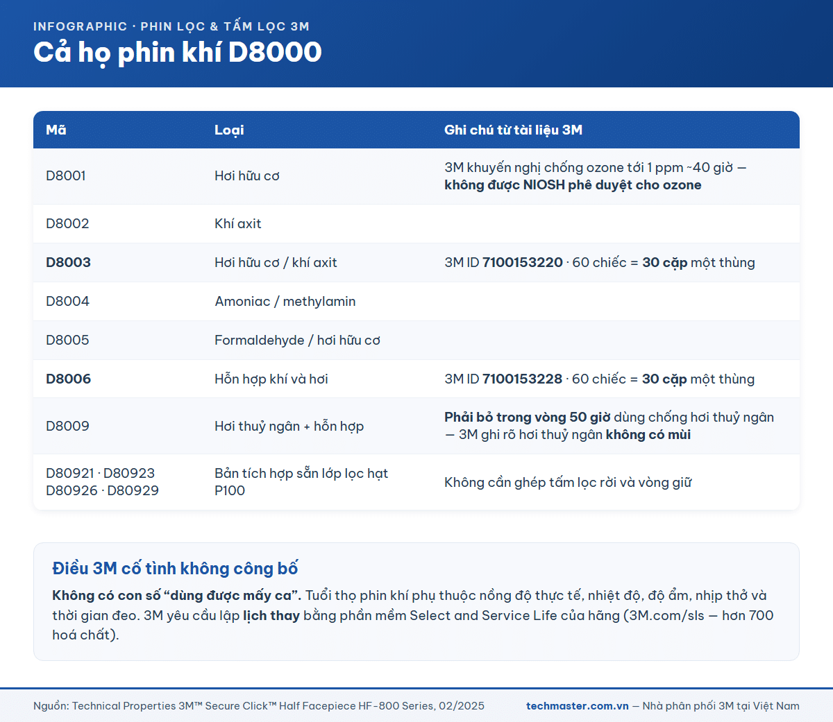 Bảng đầy đủ họ phin lọc khí 3M D8000 từ D8001 tới D8009 kèm ghi chú giới hạn sử dụng