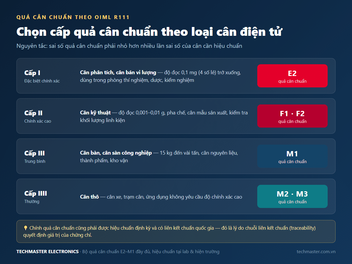 Chọn cấp quả cân chuẩn OIML R111 cho cân phân tích, cân kỹ thuật, cân bàn điện tử