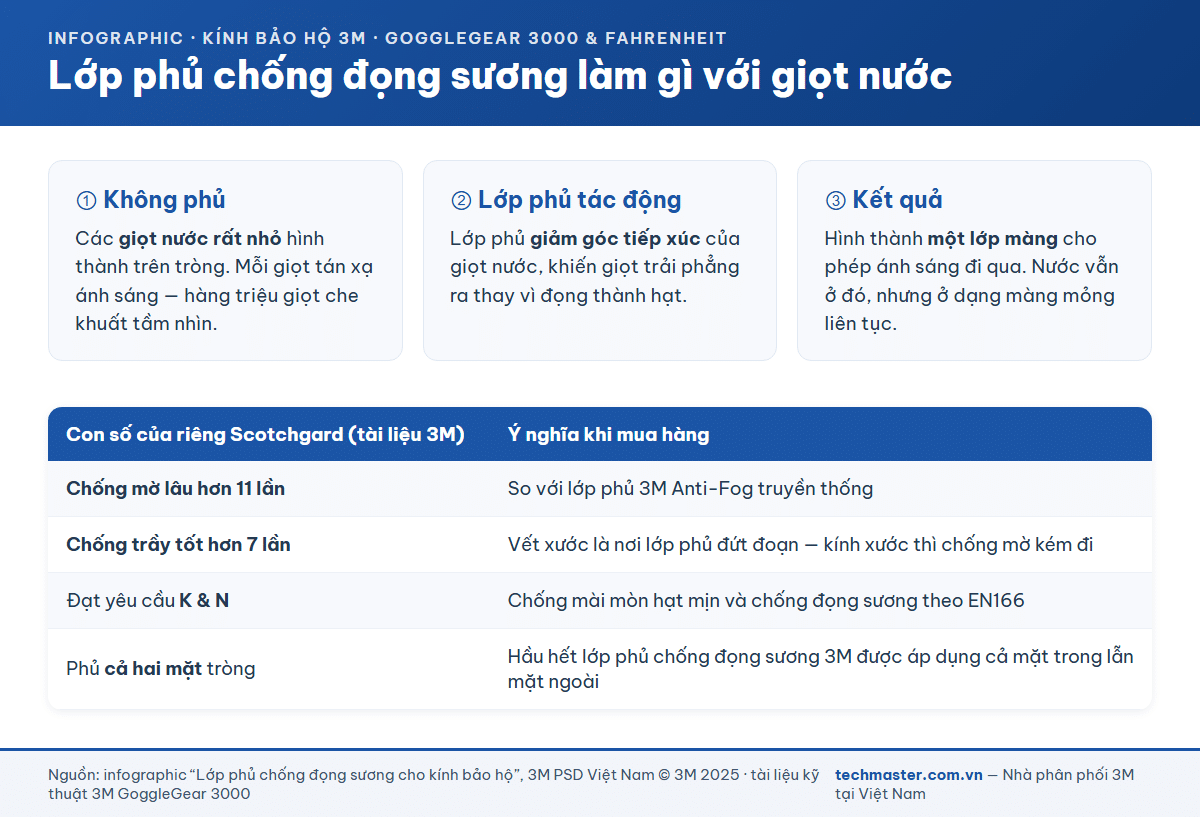 Sơ đồ cơ chế lớp phủ chống đọng sương 3M giảm góc tiếp xúc của giọt nước