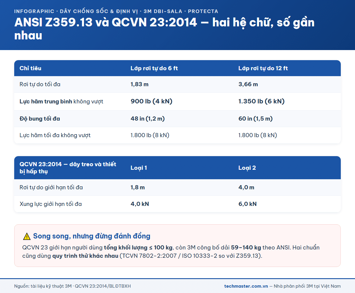 So sánh hai lớp năng lượng ANSI Z359.13 với hai loại dây treo của QCVN 23:2014