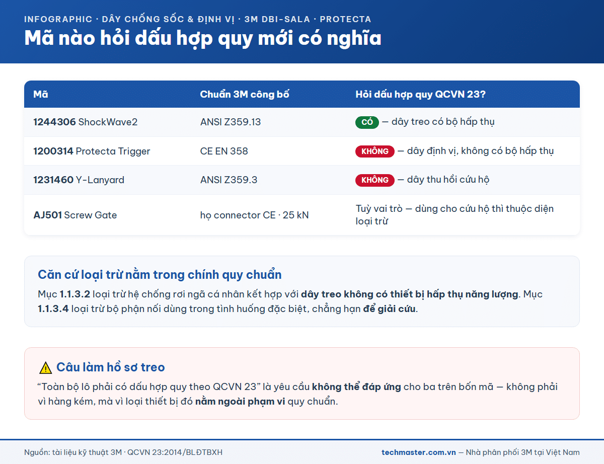 Bảng mã nào cần dấu hợp quy QCVN 23 trong nhóm dây chống sốc và dây định vị 3M