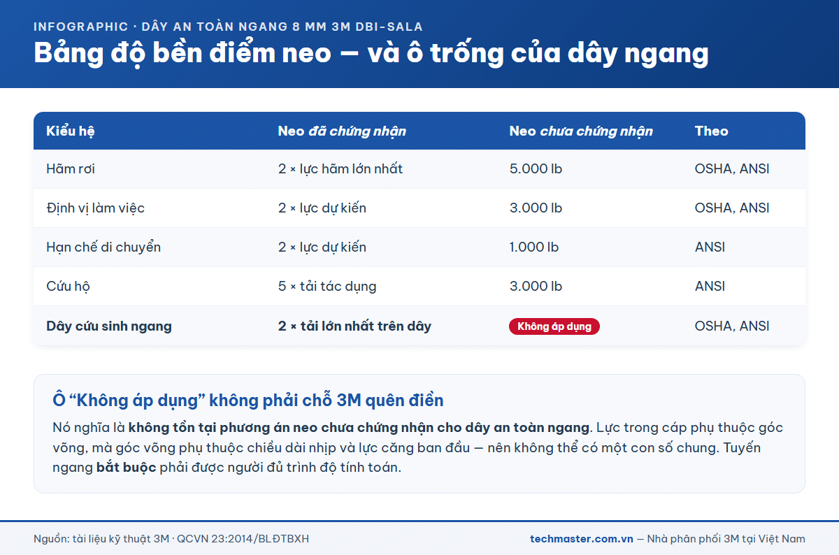Bảng độ bền điểm neo của 3M cho hãm rơi định vị hạn chế cứu hộ và dây cứu sinh ngang