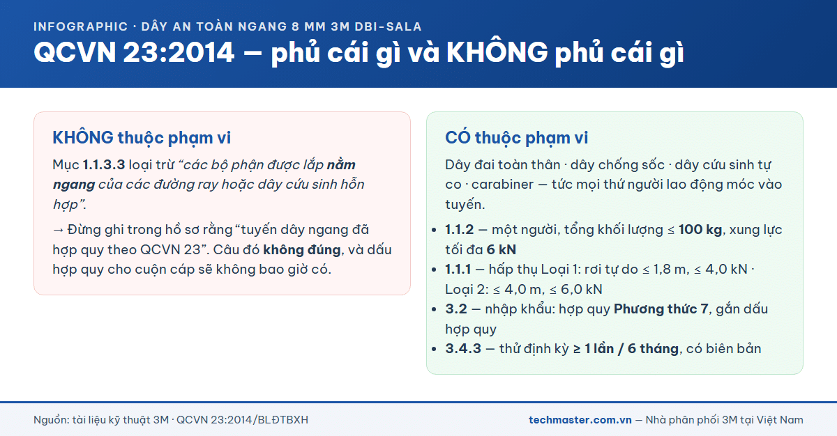 Phạm vi và loại trừ của QCVN 23:2014 đối với dây an toàn ngang và thiết bị cá nhân
