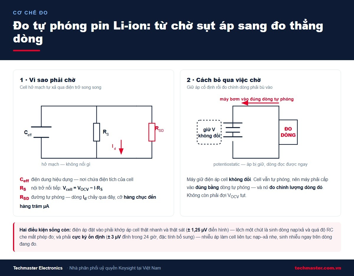 Sơ đồ cơ chế đo tự phóng pin Li-ion: mô hình Ceff, RS, RSD và vòng đo potentiostatic