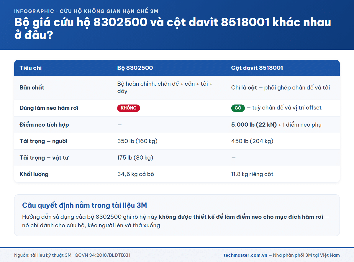So sánh bộ giá cứu hộ 3M 8302500 và cột davit 3M 8518001 về tải trọng và điểm neo