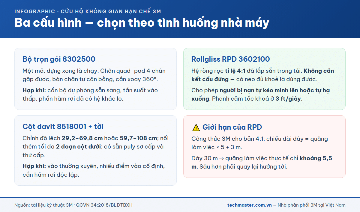Ba cấu hình thiết bị cứu hộ không gian hạn chế 3M và tình huống dùng