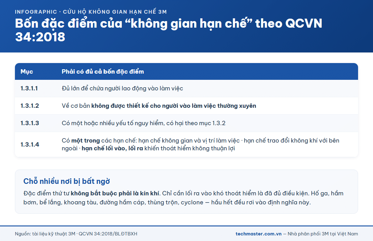 Bốn đặc điểm nhận diện không gian hạn chế theo QCVN 34:2018 của Bộ LĐTBXH