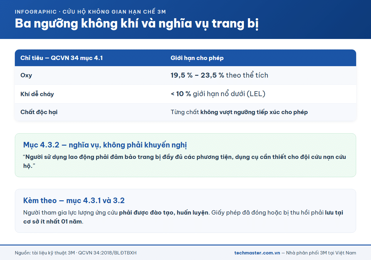 Ba ngưỡng không khí và nghĩa vụ trang bị đội cứu nạn cứu hộ theo QCVN 34:2018