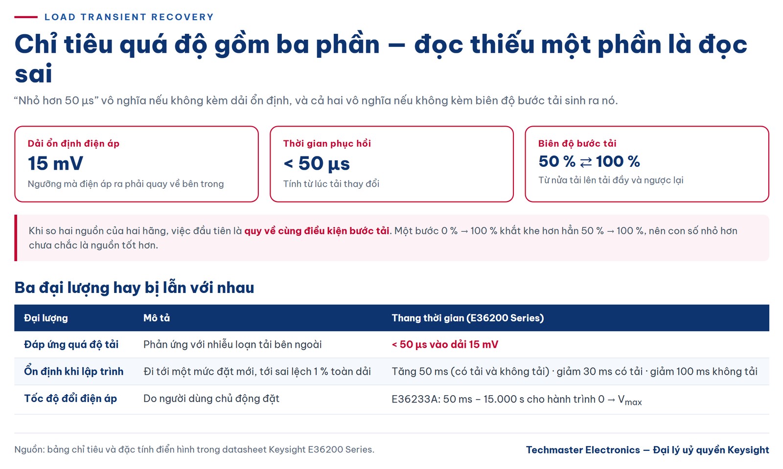 Ba phần của chỉ tiêu đáp ứng quá độ nguồn DC