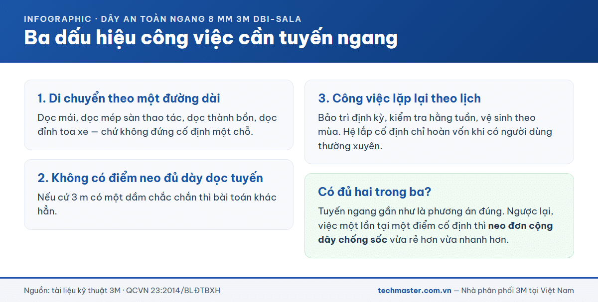 Ba dấu hiệu nhận biết công việc trên cao cần dùng dây an toàn ngang