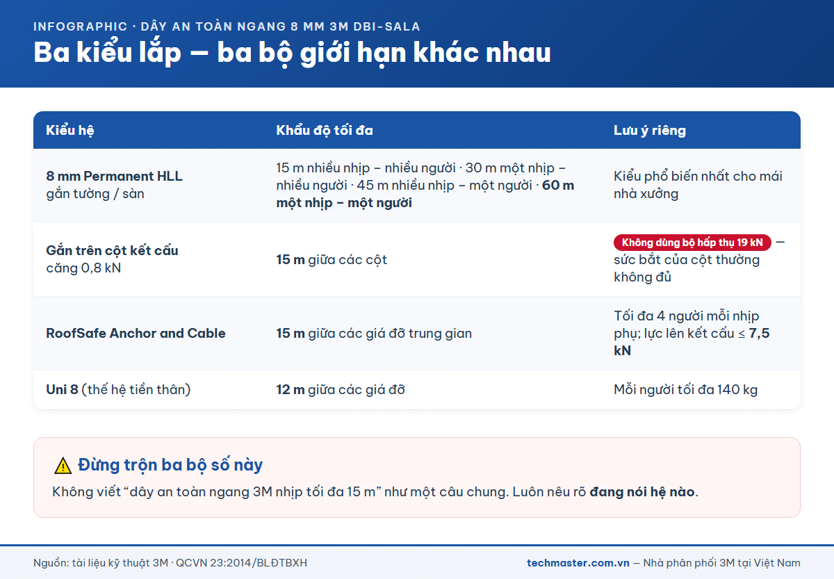 Bảng khẩu độ tối đa của ba kiểu lắp hệ dây an toàn ngang 3M