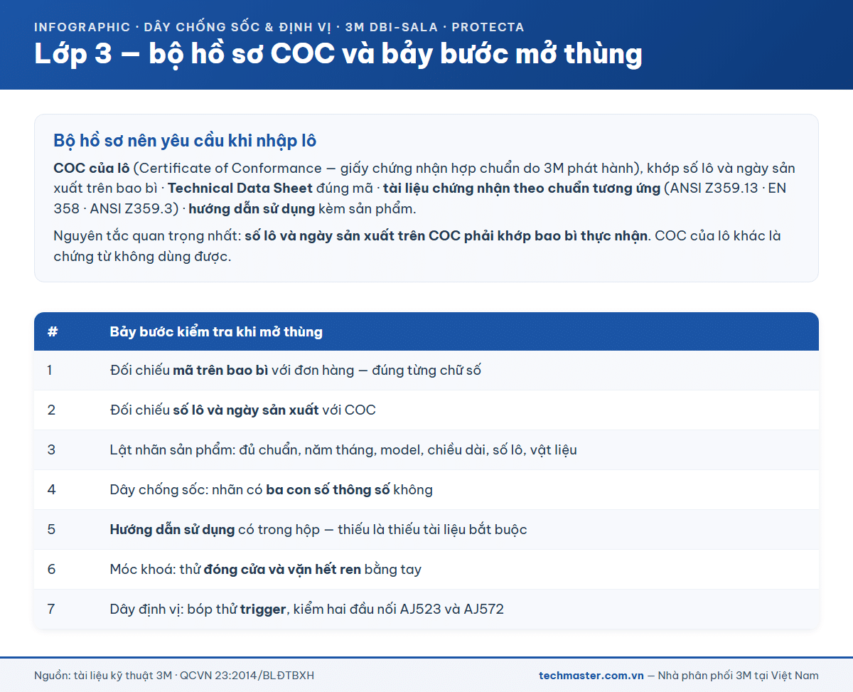 Bộ hồ sơ COC theo lô và bảy bước kiểm tra khi mở thùng dây chống sốc 3M