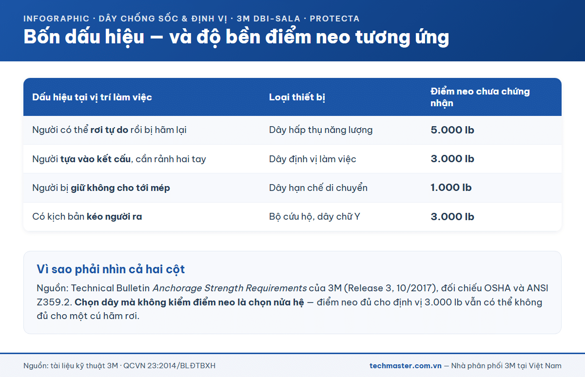 Bảng bốn dấu hiệu chọn thiết bị chống rơi ngã và độ bền điểm neo tương ứng theo 3M