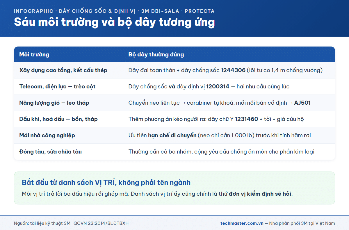 Bảng sáu môi trường làm việc và bộ dây chống sốc định vị tương ứng của 3M
