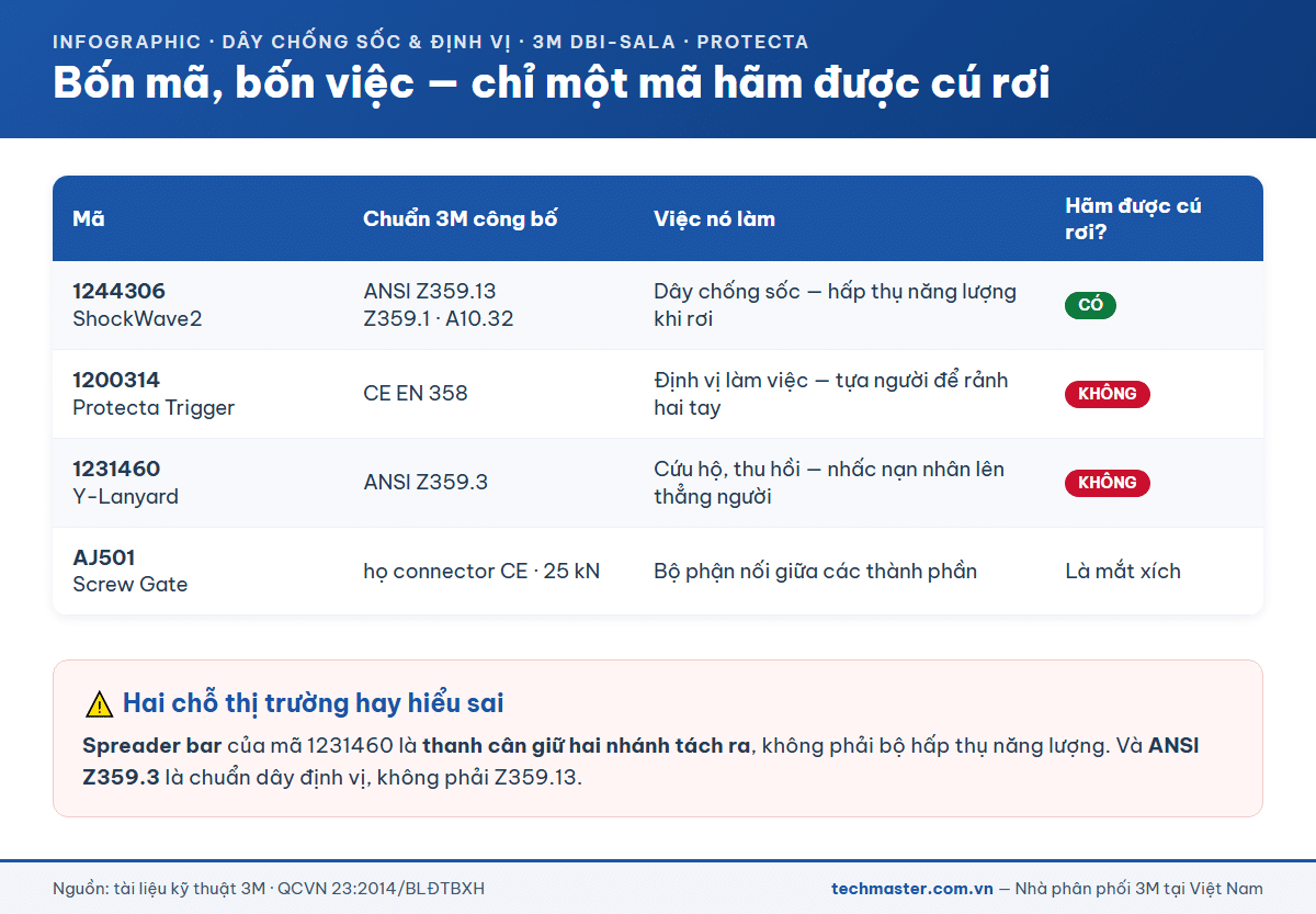 Bảng bốn mã dây chống sốc dây định vị dây chữ Y và móc khóa 3M theo chuẩn công bố
