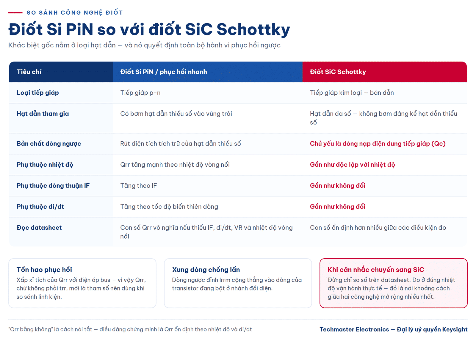So sánh điốt Si PiN và điốt SiC Schottky khi đo phục hồi ngược Qrr