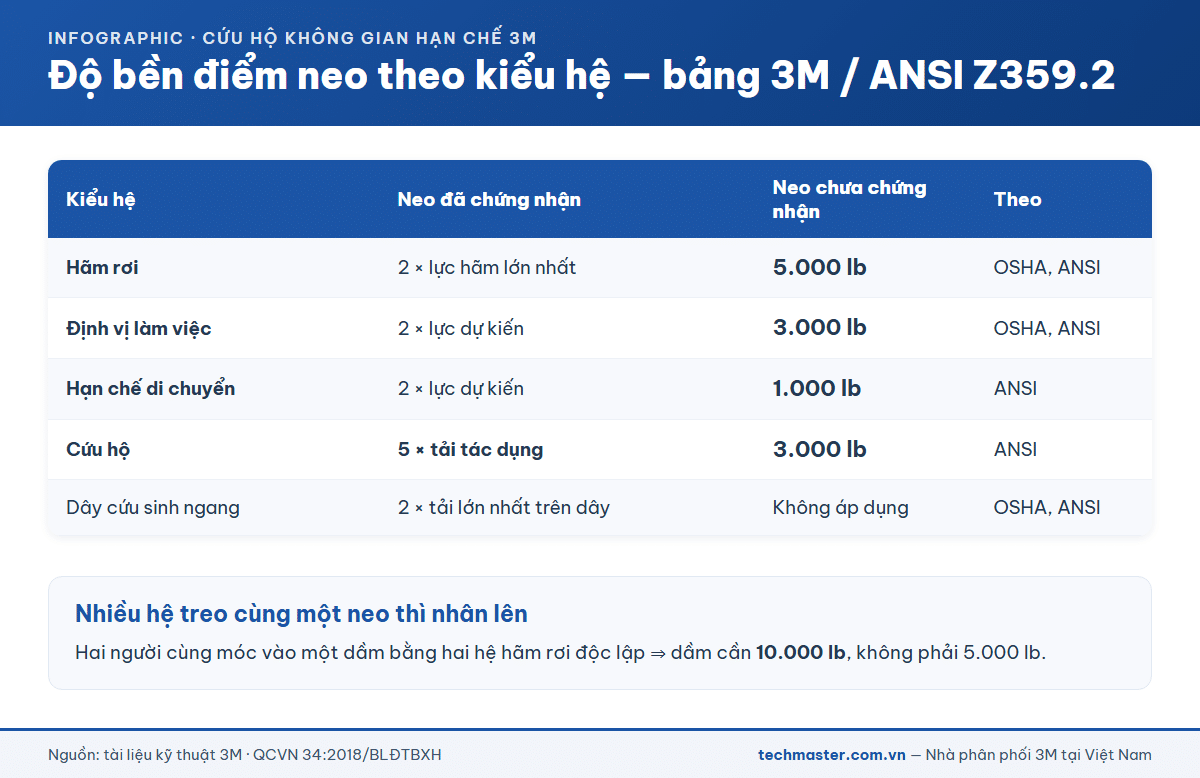 Bảng độ bền điểm neo theo ANSI Z359.2 cho hãm rơi định vị hạn chế và cứu hộ