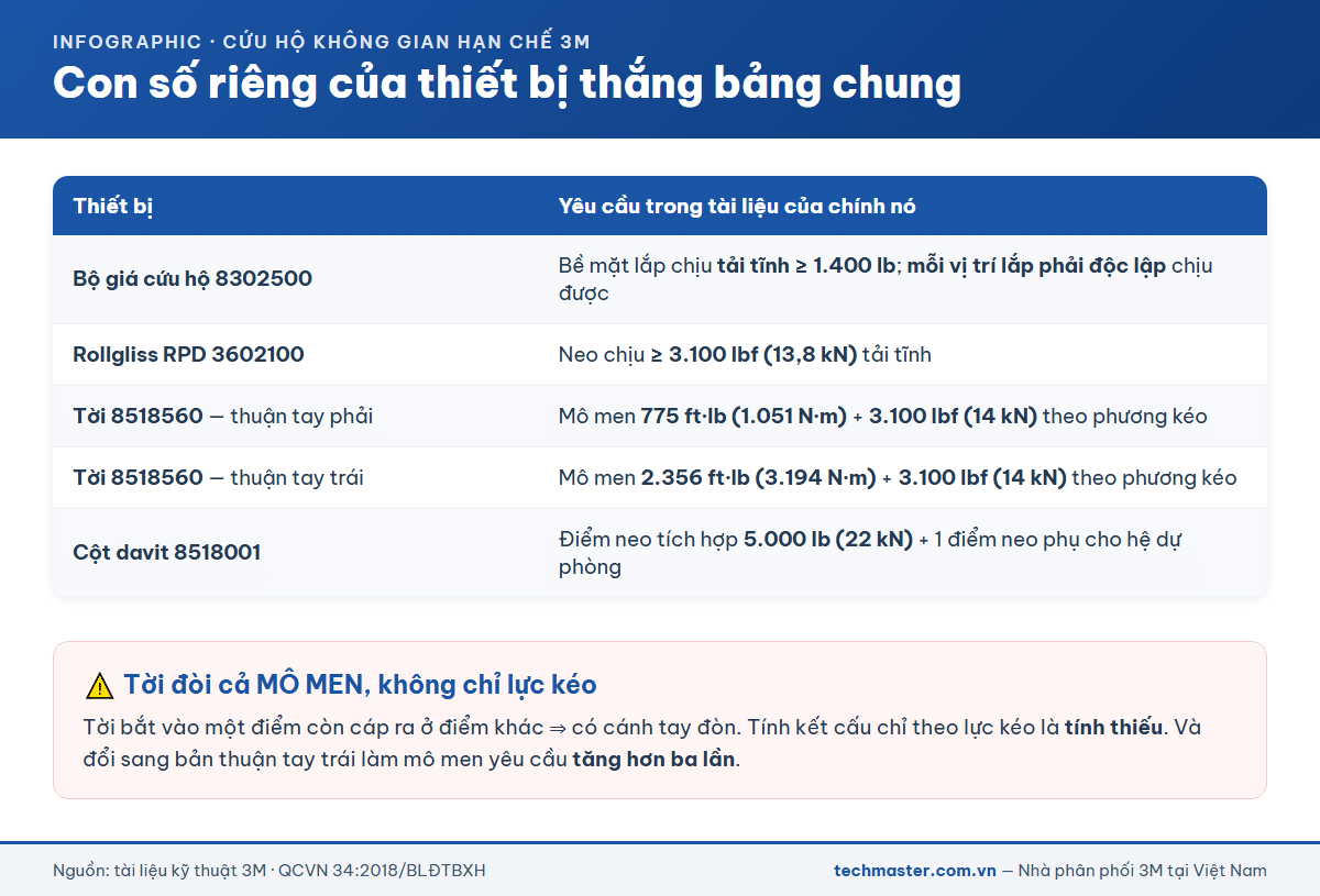 Yêu cầu độ bền neo riêng của từng thiết bị cứu hộ 3M thắng bảng chuẩn chung