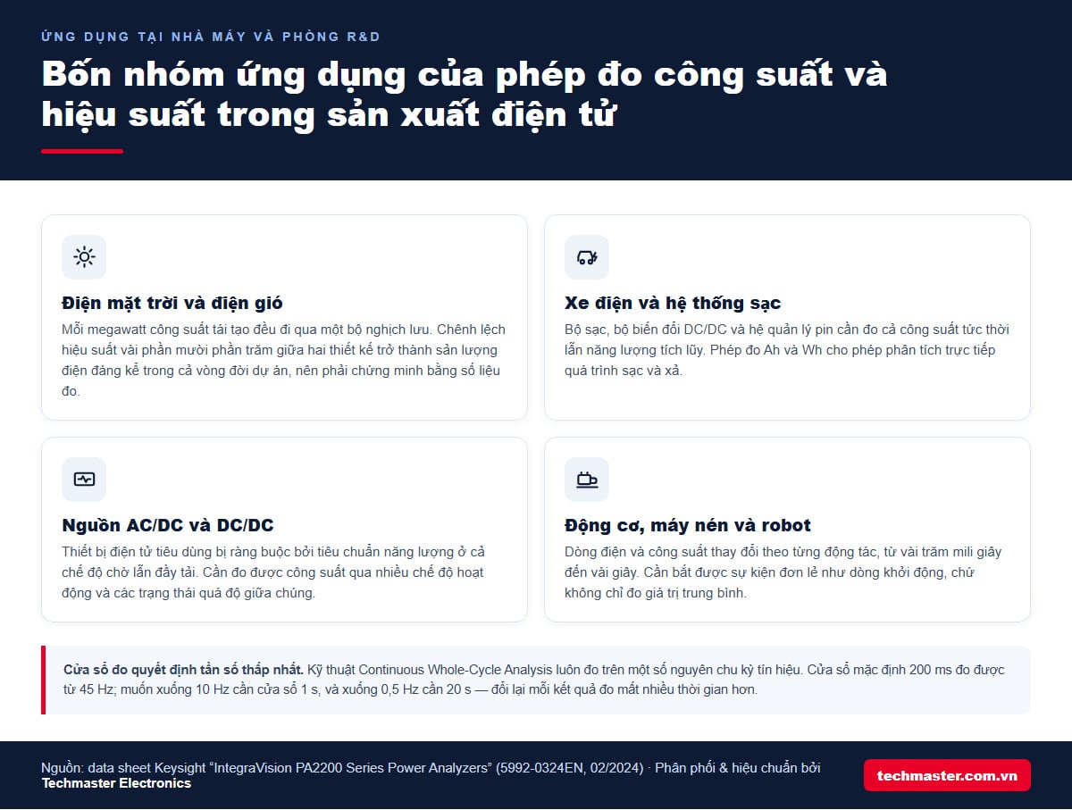 Bốn nhóm ứng dụng đo hiệu suất biến tần và bộ biến đổi công suất tại nhà máy Việt Nam