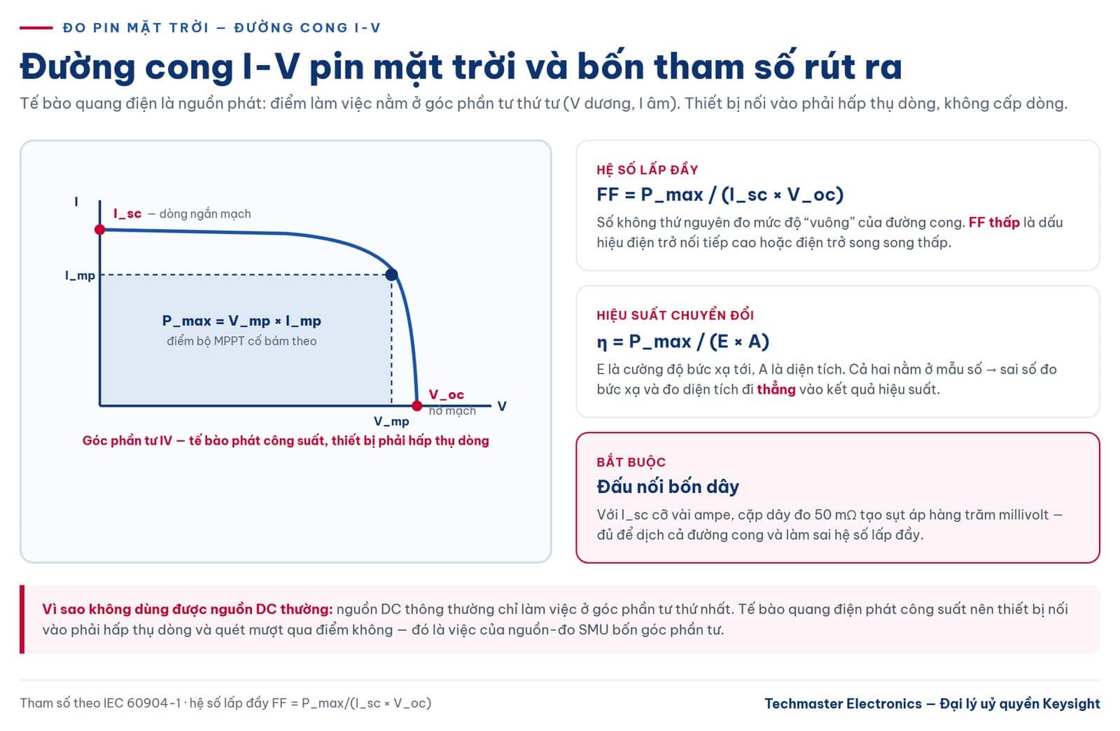Đường cong I-V pin mặt trời và bốn tham số rút ra
