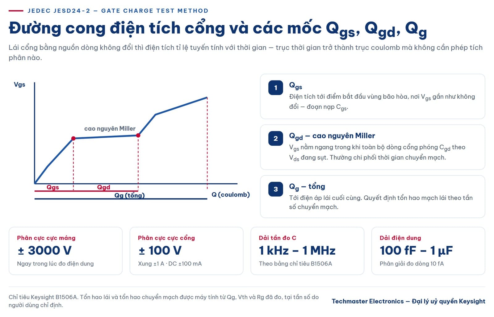 Đường cong điện tích cổng Qg và các mốc Qgs, Qgd theo JESD24-2