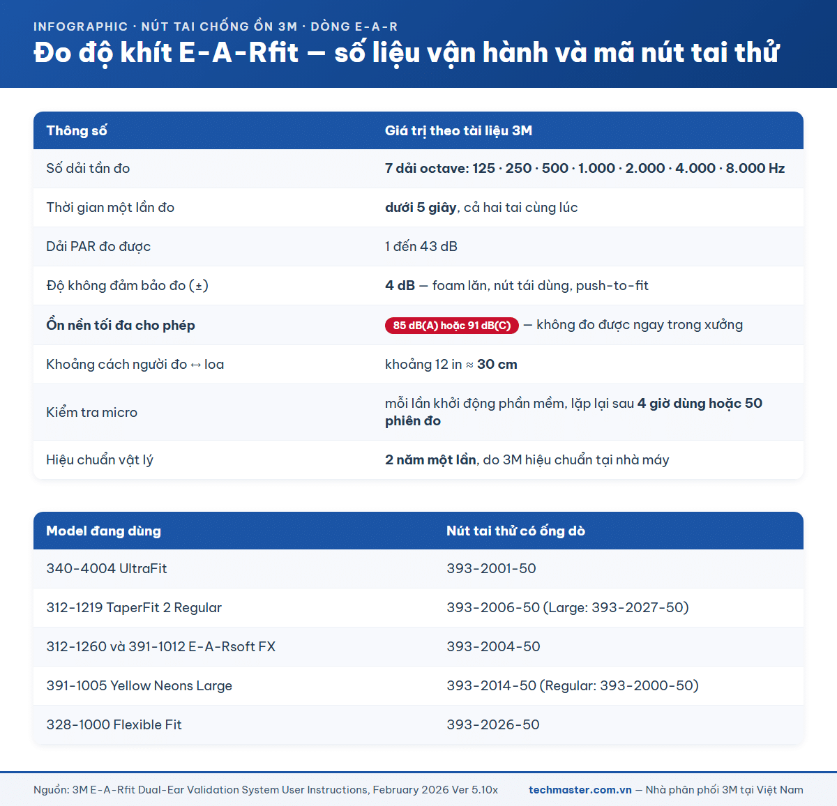 Bảng thông số vận hành hệ đo độ khít nút tai 3M E-A-Rfit và mã nút tai thử có ống dò