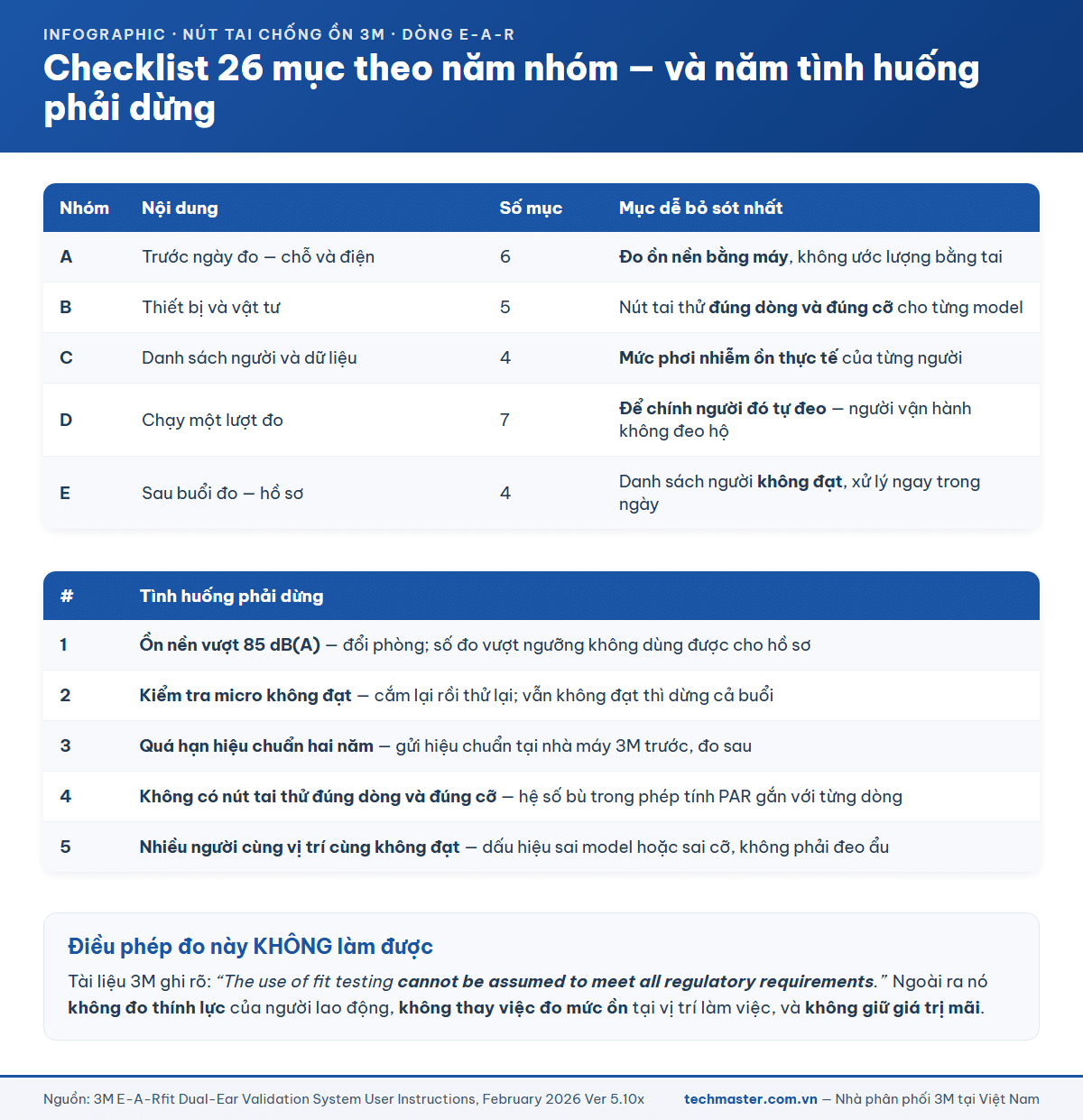 Checklist 26 mục đo độ khít nút tai chia năm nhóm và năm tình huống phải dừng