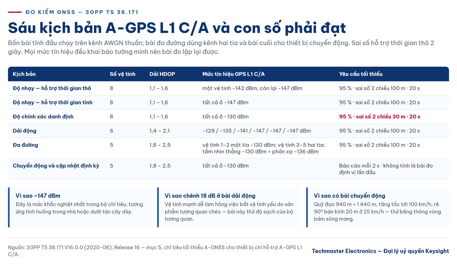 Các kịch bản đo kiểm GNSS theo 3GPP TS 38.171