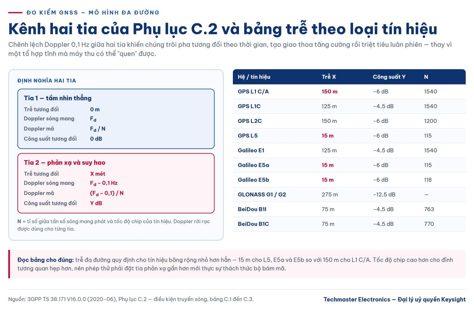 Mô hình đa đường hai tia trong đo kiểm GNSS