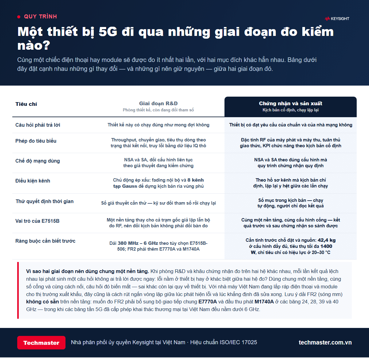 So sánh đo kiểm thiết bị 5G ở giai đoạn R&D và giai đoạn chứng nhận, sản xuất trên nền tảng Keysight E7515B