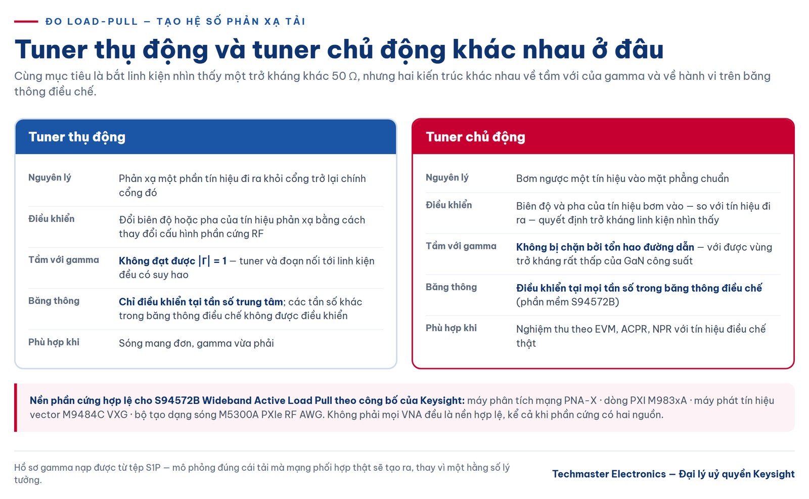 Tuner thụ động và tuner chủ động trong phép đo load-pull