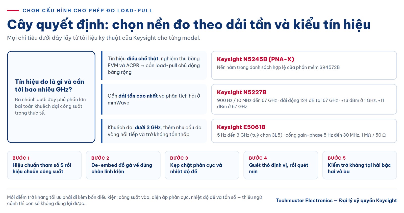Cây quyết định chọn nền đo cho phép đo load-pull