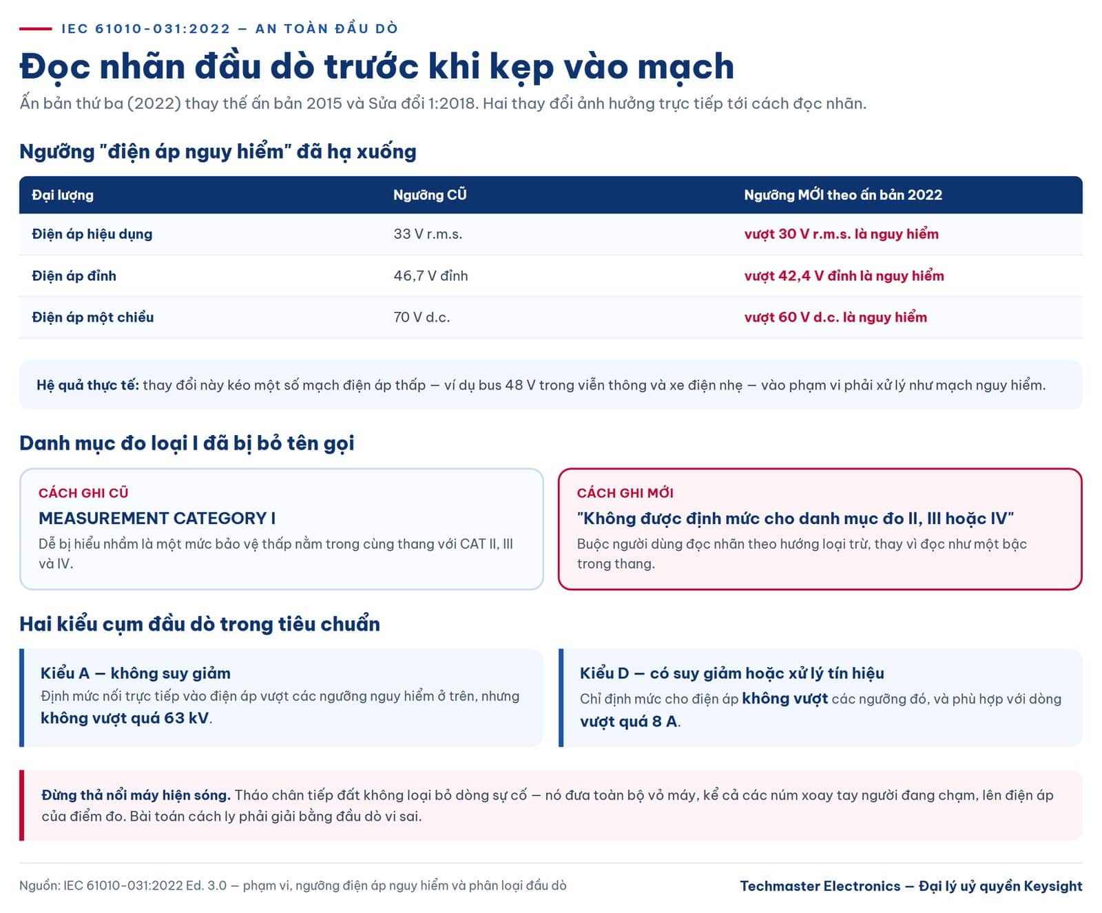 Ngưỡng điện áp nguy hiểm và phân loại đầu dò theo IEC 61010-031:2022