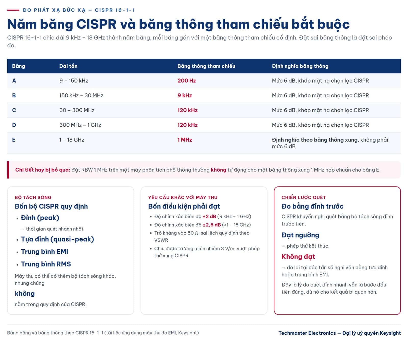 Năm băng CISPR và băng thông tham chiếu trong đo phát xạ bức xạ