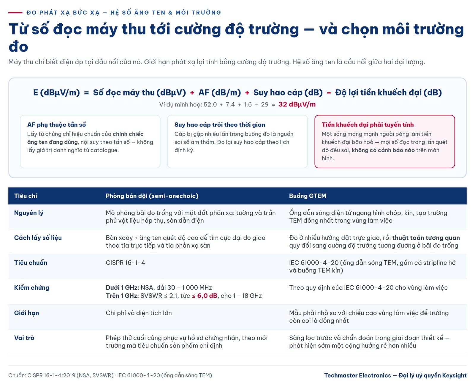 Hệ số ăng ten và so sánh phòng bán dội với buồng GTEM