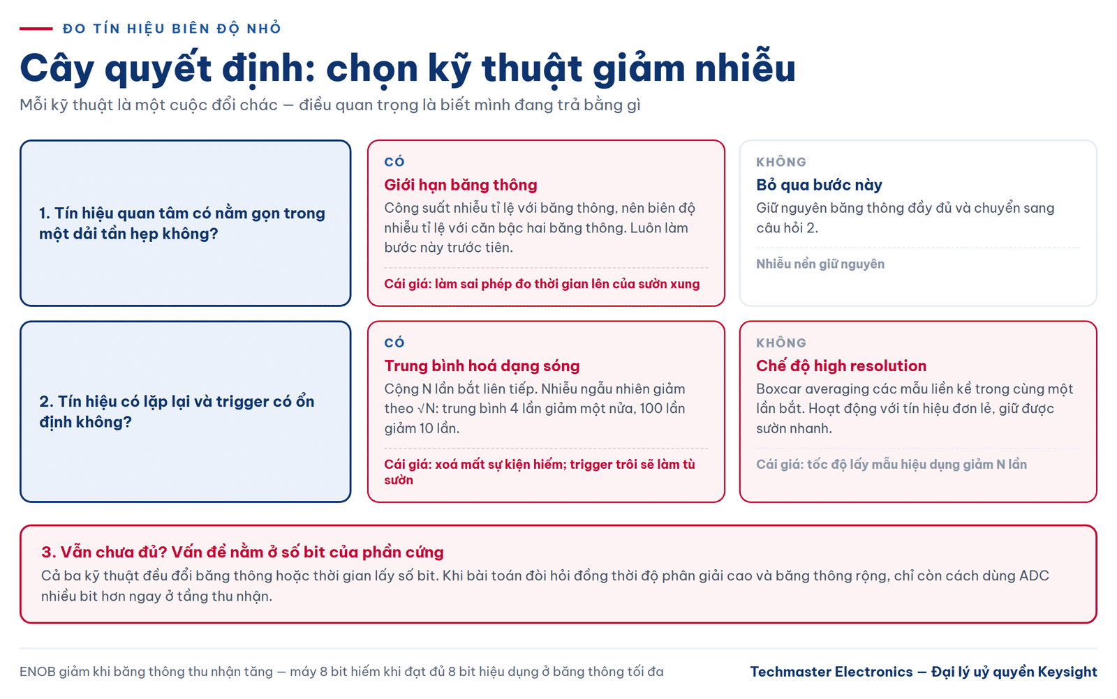 Cây quyết định chọn kỹ thuật giảm nhiễu khi đo tín hiệu biên độ nhỏ