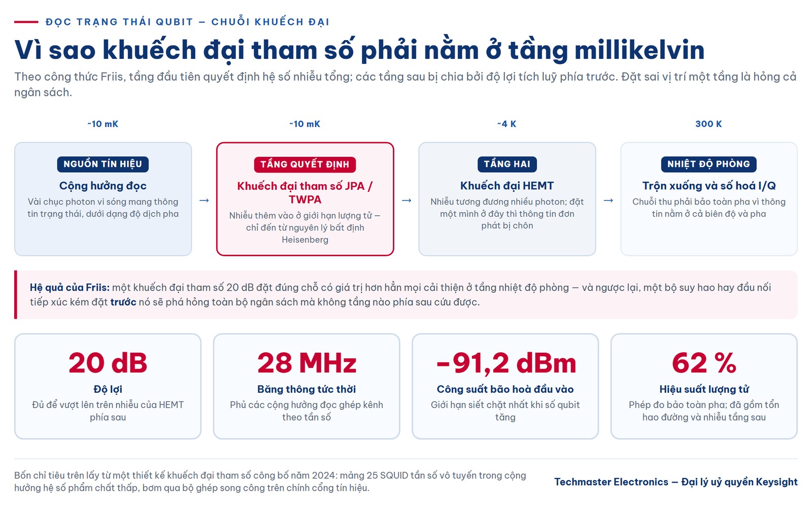 Chuỗi khuếch đại cho phép đọc trạng thái qubit